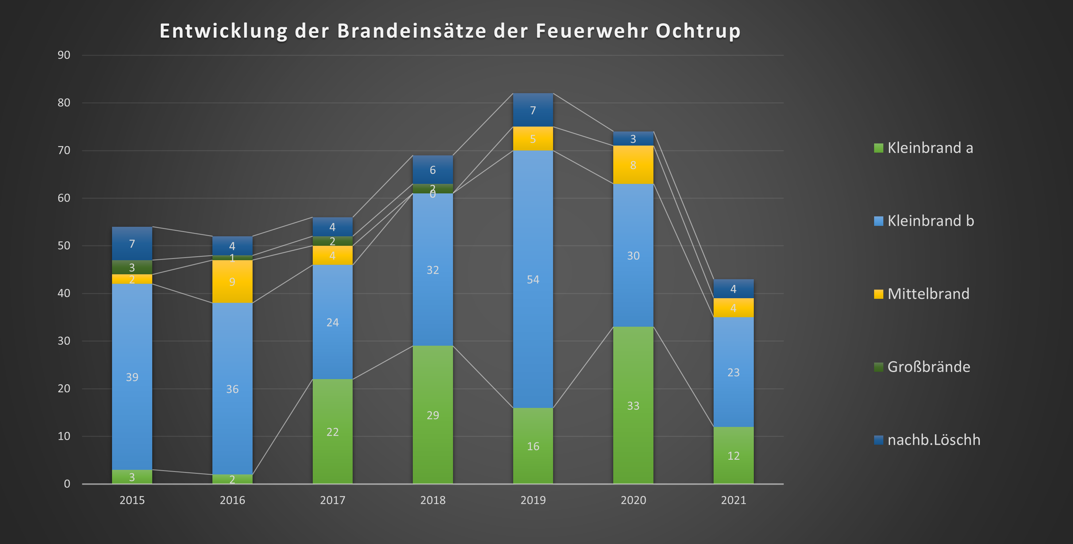 Entwicklung_Brandeinsätze_FFO_Stand2021