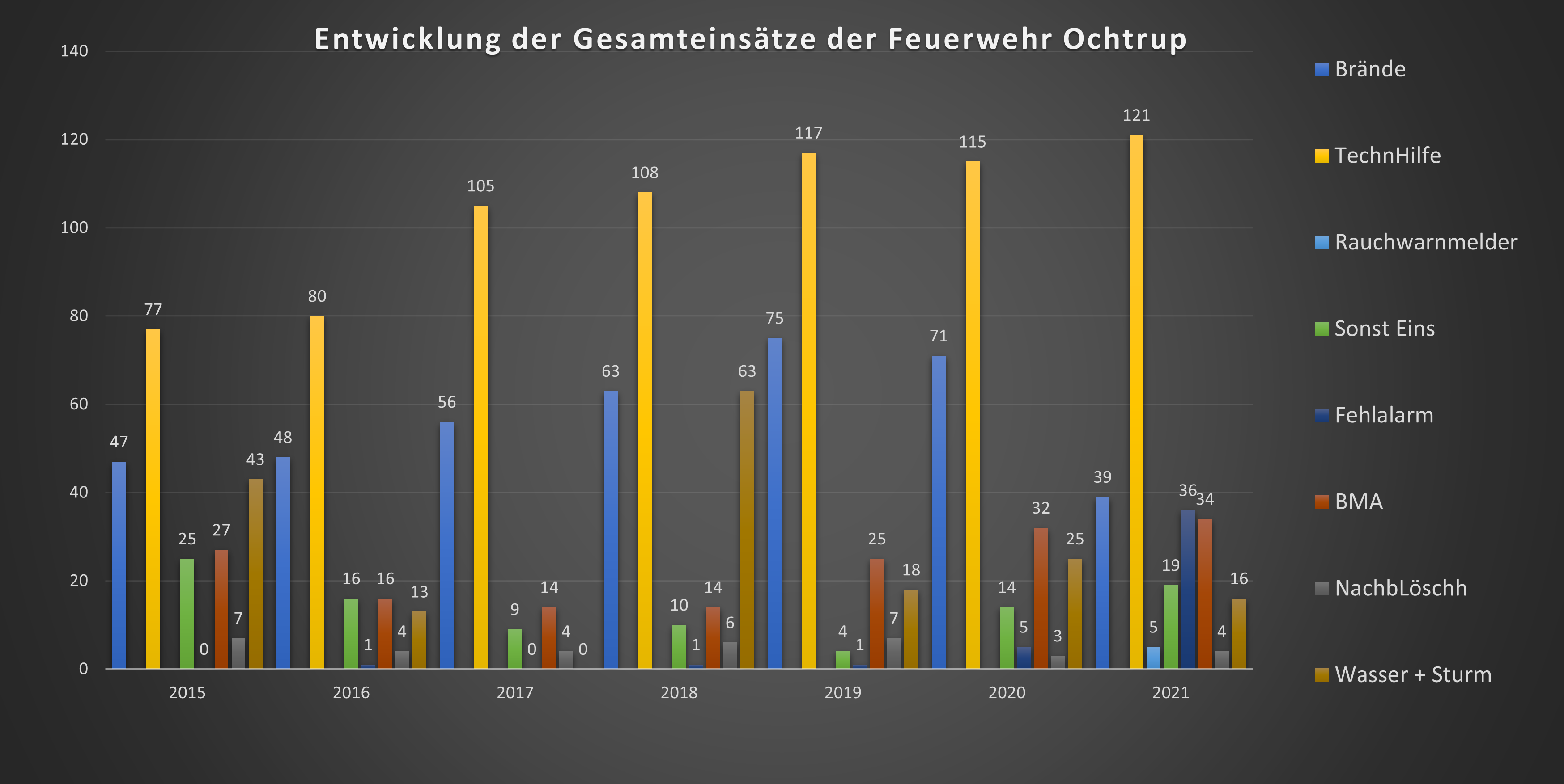 Entwicklung_Gesamteinsätze_FFO_Stand2021