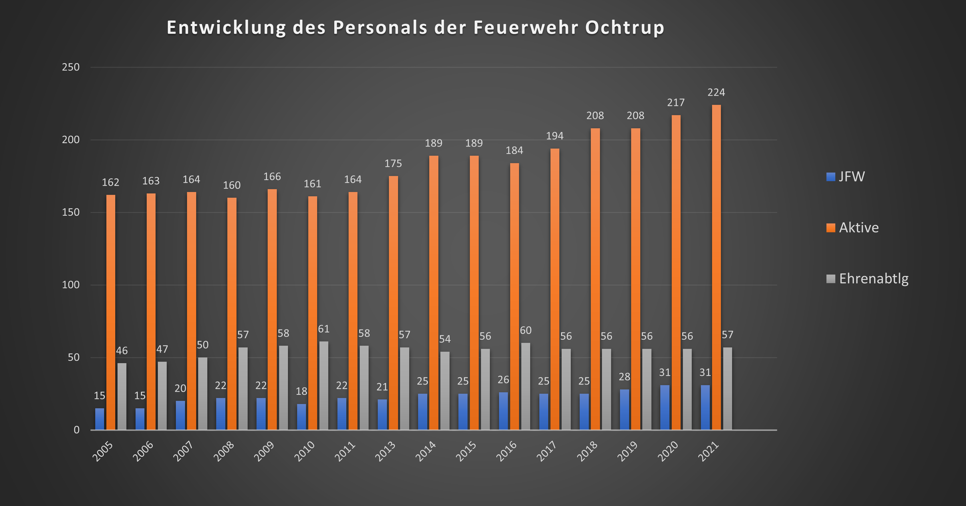 Entwicklung_Personal_FFO_Stand2021