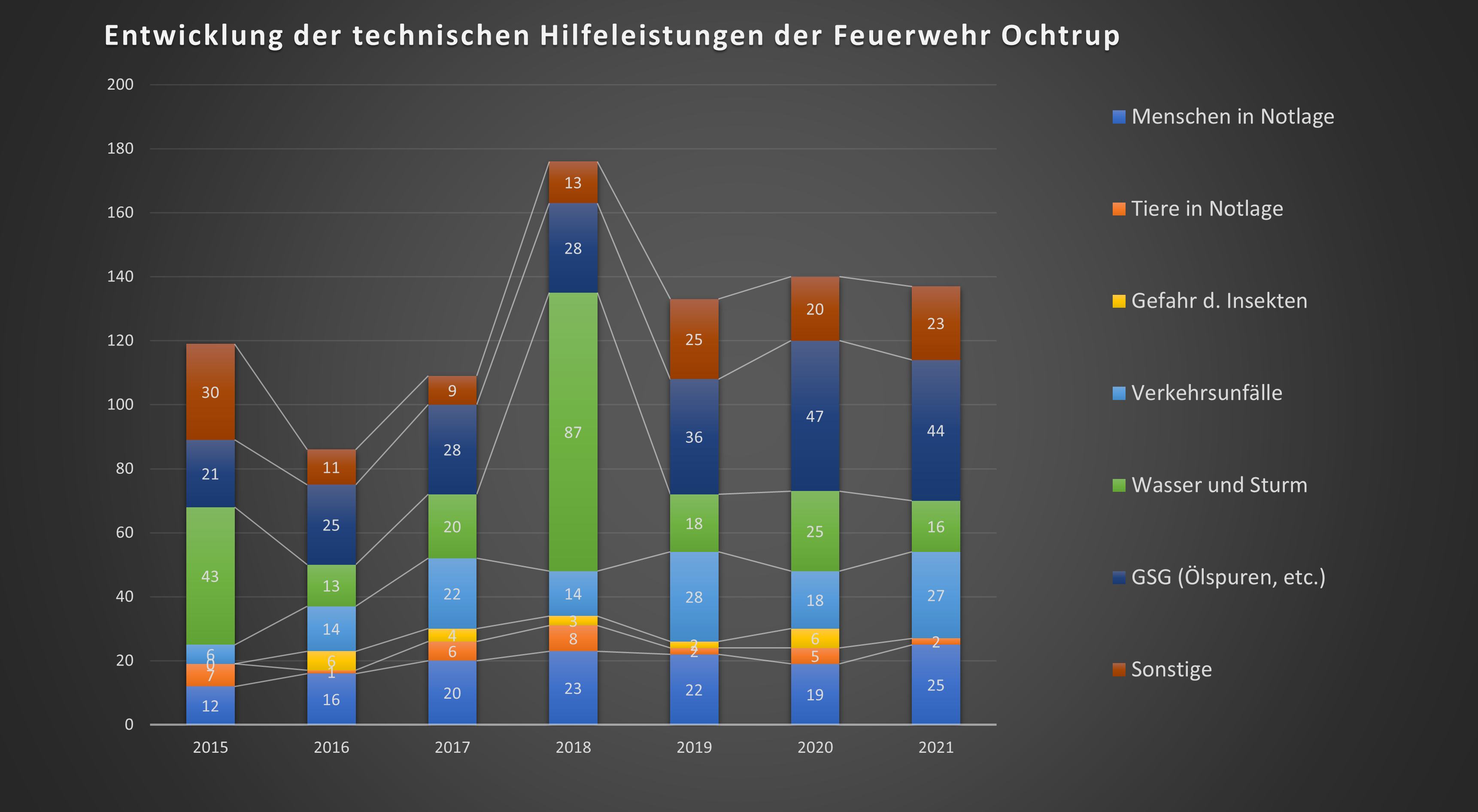 Entwicklung_TechnischenHilfeleistung_FFO_Stand2021